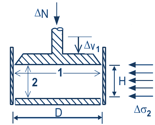 Measuring lateral pressure ratio K